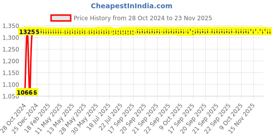 moglix.com Siemens Sicop 9A 110V 1NO Triple Pole Contactor, 3TF30100AF0 siemens Price History Graph from 28 Oct 2024 to 23 Nov 2025