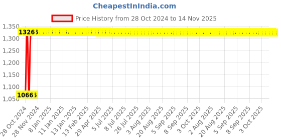 moglix.com Siemens Sicop 9A 230V 1NO Triple Pole Contactor, 3TF30100AP0 siemens Price History Graph from 28 Oct 2024 to 14 Nov 2025