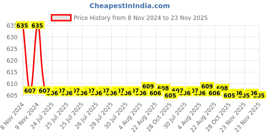 moglix.com Siemens Sicop Adaptor for Independent Mounting of 3UA55, 3UX1425 siemens Price History Graph from 8 Nov 2024 to 23 Nov 2025