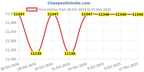 moglix.com Siemens SIECAP 440V 28 kVAR Normal Duty Low Voltage Power Capacitor, 4RB2280-3EE52-8K siemens Price History Graph from 28 Oct 2024 to 22 Nov 2025