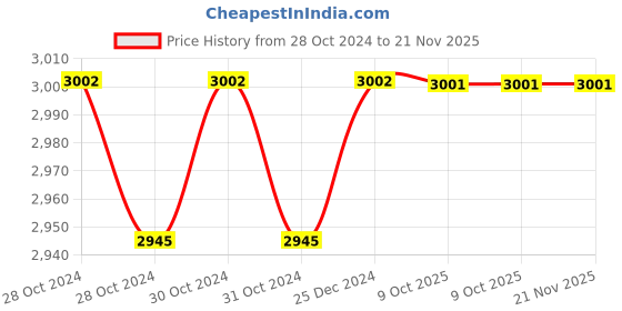 moglix.com Siemens SIECAP 440V 6 kVAR Normal Duty Low Voltage Power Capacitor, 4RB2060-3EE52-8K siemens Price History Graph from 28 Oct 2024 to 21 Nov 2025