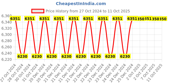 moglix.com Siemens SIECAP 480V 10.4 kVAR Heavy Duty Low Voltage Power Capacitor, 4RB2104-3EJ53-8K siemens Price History Graph from 27 Oct 2024 to 11 Oct 2025