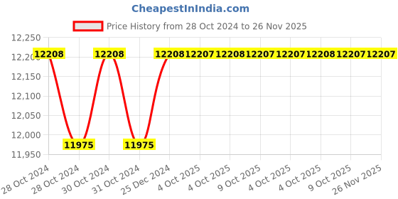 moglix.com Siemens SIECAP 480V 20 kVAR Heavy Duty Low Voltage Power Capacitor, 4RB2200-3EJ53-8K siemens Price History Graph from 28 Oct 2024 to 25 Nov 2025