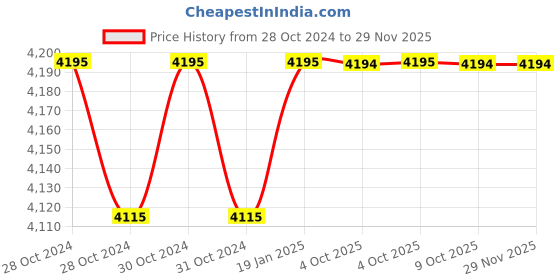 moglix.com Siemens Siecap 4RB1050-3EB50-8K 5 kVAR Low Voltage Super Heavy Duty Power Capacitor siemens Price History Graph from 28 Oct 2024 to 27 Nov 2025