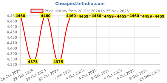 moglix.com Siemens Siecap 4RB1050-3FC50-8K 5 kVAR Low Voltage Super Heavy Duty Power Capacitor siemens Price History Graph from 28 Oct 2024 to 25 Nov 2025