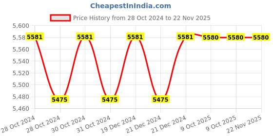 moglix.com Siemens Siecap 4RB1075-3EB50-8K 7.5 kVAR Low Voltage Super Heavy Duty Power Capacitor siemens Price History Graph from 28 Oct 2024 to 21 Nov 2025