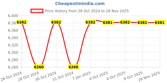 moglix.com Siemens Siecap 4RB1083-3EJ50-8K 8.3 kVAR Low Voltage Super Heavy Duty Power Capacitor siemens Price History Graph from 28 Oct 2024 to 27 Nov 2025