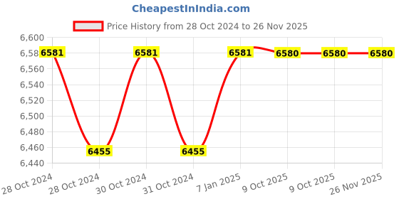 moglix.com Siemens Siecap 4RB1083-3FC50-8K 8.3 kVAR Low Voltage Super Heavy Duty Power Capacitor siemens Price History Graph from 28 Oct 2024 to 25 Nov 2025