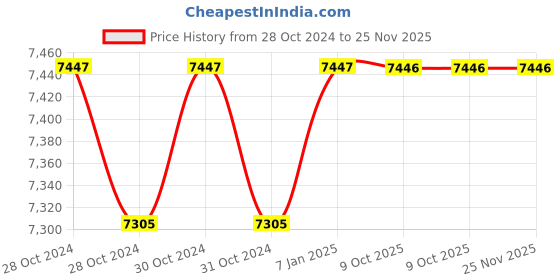 moglix.com Siemens Siecap 4RB1100-3EE50-8K 10 kVAR Low Voltage Super Heavy Duty Power Capacitor siemens Price History Graph from 28 Oct 2024 to 25 Nov 2025