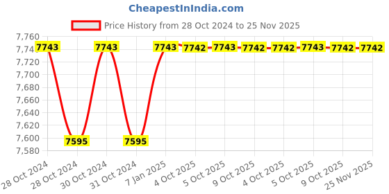moglix.com Siemens Siecap 4RB1104-3EE50-8K 10.4 kVAR Low Voltage Super Heavy Duty Power Capacitor siemens Price History Graph from 28 Oct 2024 to 25 Nov 2025