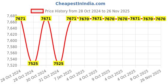 moglix.com Siemens Siecap 4RB1111-3EJ50-8K 11 kVAR Low Voltage Super Heavy Duty Power Capacitor siemens Price History Graph from 28 Oct 2024 to 26 Nov 2025