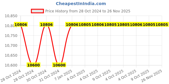 moglix.com Siemens Siecap 4RB1150-3FC50-8K 15 kVAR Low Voltage Super Heavy Duty Power Capacitor siemens Price History Graph from 28 Oct 2024 to 25 Nov 2025