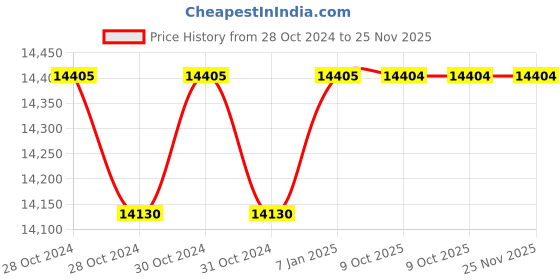 moglix.com Siemens Siecap 4RB1200-3FC50-8K 20 kVAR Low Voltage Super Heavy Duty Power Capacitor siemens Price History Graph from 28 Oct 2024 to 25 Nov 2025