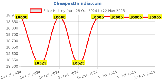 moglix.com Siemens Siecap 4RB1281-3EE50-8K 28.1 kVAR Low Voltage Super Heavy Duty Power Capacitor siemens Price History Graph from 28 Oct 2024 to 21 Nov 2025