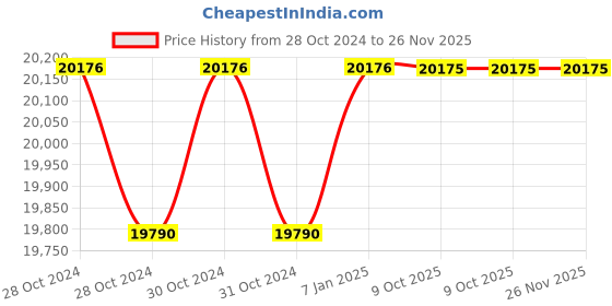 moglix.com Siemens Siecap 4RB1300-3EE50-8K 30 kVAR Low Voltage Super Heavy Duty Power Capacitor siemens Price History Graph from 28 Oct 2024 to 26 Nov 2025