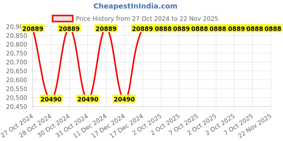 moglix.com Siemens Siecap 4RB1300-3EJ50-8K 30 kVAR Low Voltage Super Heavy Duty Power Capacitor siemens Price History Graph from 27 Oct 2024 to 22 Nov 2025