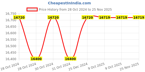 moglix.com Siemens SIECAP 525V 26.5 kVAR Heavy Duty Low Voltage Power Capacitor, 4RB2265-3FC53-8K siemens Price History Graph from 28 Oct 2024 to 25 Nov 2025