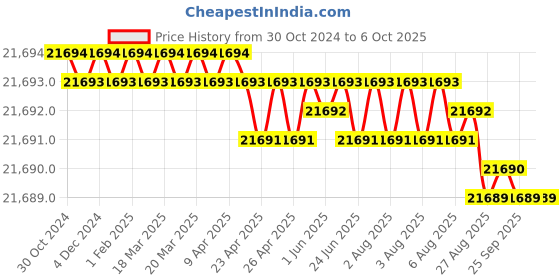 moglix.com Siemens SIMATIC DP, Power Module PM-E For ET 200S, 6ES71384CA010AA0 siemens Price History Graph from 30 Oct 2024 to 6 Oct 2025