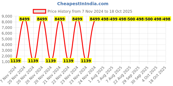 moglix.com Siemens Simotics 1LE7 0.25kW 2 Pole Cast Iron Foot Mounted IMB3 Squirrel Cage Motor, 1LE7601-0CA22-3AA4 siemens Price History Graph from 7 Nov 2024 to 16 Oct 2025