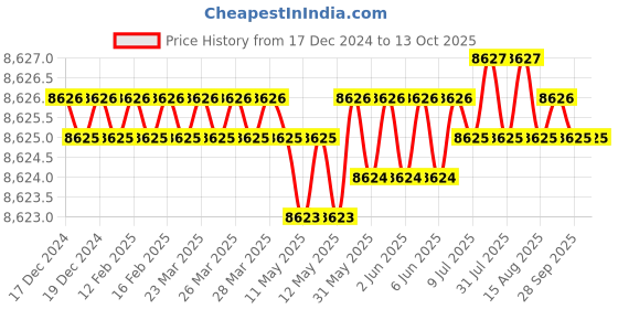 moglix.com Siemens SIMOTICS 1LE7 IE2 0.18kW 4 Pole Cast Iron Foot Mounted IMB3 Squirrel Cage Motor, 1LE7601-0CB22-3AA4 siemens Price History Graph from 17 Dec 2024 to 13 Oct 2025