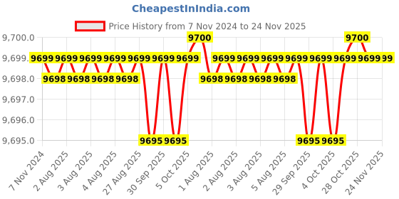moglix.com Siemens Simotics 1LE7 IE2 0.18kW 6 Pole Cast Iron Foot Mounted IMB3 Squirrel Cage Motor, 1LE7501-0CC22-3AA4 siemens Price History Graph from 7 Nov 2024 to 23 Nov 2025
