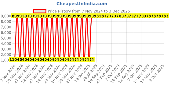 moglix.com Siemens Simotics 1LE7 IE2 0.55kW 2 Pole Cast Iron Foot Mounted IMB3 Squirrel Cage Motor, 1LE7501-0CA32-3AA4 siemens Price History Graph from 7 Nov 2024 to 3 Dec 2025