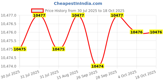 moglix.com Siemens SIMOTICS 1LE7 IE2 0.55kW 4 Pole Cast Iron Foot Mounted IMB3 Squirrel Cage Motor, 1LE7501-0DB22-3AA4 siemens Price History Graph from 30 Jul 2025 to 18 Oct 2025