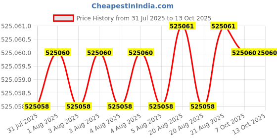 moglix.com Siemens Simotics 1LE7 IE2 110kW 4 Pole Cast Iron Foot Mounted IMB3 Squirrel Cage Motor, 1LE7501-3AB03-5AA4 siemens Price History Graph from 31 Jul 2025 to 13 Oct 2025