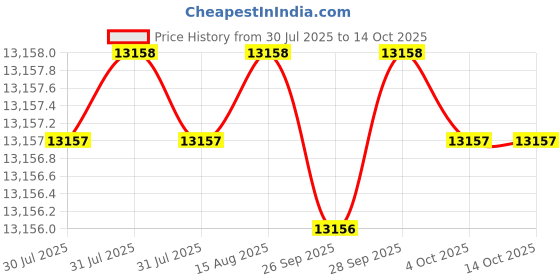 moglix.com Siemens SIMOTICS 1LE7 IE2 1.1kW 4 Pole Cast Iron Foot Mounted IMB3 Squirrel Cage Motor, 1LE7501-0EB02-3AA4 siemens Price History Graph from 30 Jul 2025 to 13 Oct 2025