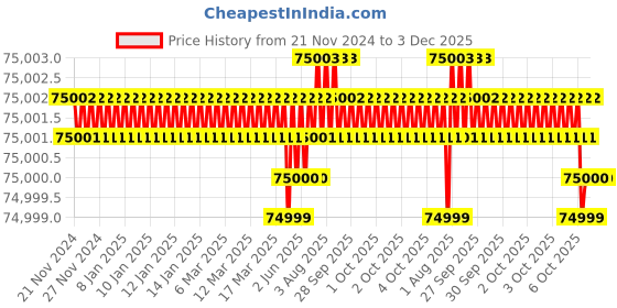 moglix.com Siemens Simotics 1LE7 IE2 11kW 6 Pole Cast Iron Foot Mounted IMB3 Squirrel Cage Motor, 1LE7501-1DC43-5AA4 siemens Price History Graph from 21 Nov 2024 to 3 Dec 2025