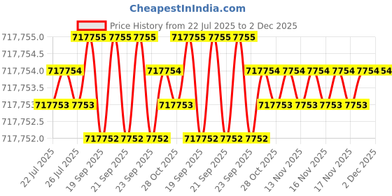 moglix.com Siemens Simotics 1LE7 IE2 132kW 2 Pole Cast Iron Foot Mounted IMB3 Squirrel Cage Motor, 1LE7501-3AA23-5AA4 siemens Price History Graph from 22 Jul 2025 to 1 Dec 2025