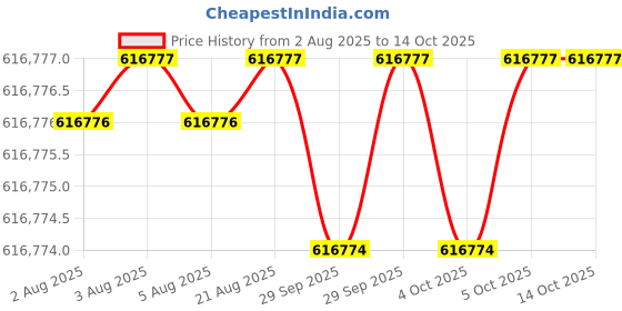 moglix.com Siemens Simotics 1LE7 IE2 132kW 4 Pole Cast Iron Foot Mounted IMB3 Squirrel Cage Motor, 1LE7501-3AB23-5AA4 siemens Price History Graph from 2 Aug 2025 to 14 Oct 2025