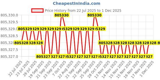 moglix.com Siemens Simotics 1LE7 IE2 132kW 6 Pole Cast Iron Foot Mounted IMB3 Squirrel Cage Motor, 1LE7501-3AC63-5AA4 siemens Price History Graph from 22 Jul 2025 to 30 Nov 2025