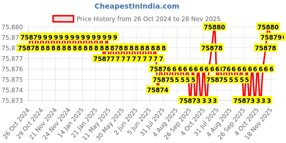 moglix.com Siemens Simotics 1LE7 IE2 15kW 2 Pole Cast Iron Foot Mounted IMB3 Squirrel Cage Motor, 1LE7501-1DA33-5AA4 siemens Price History Graph from 26 Oct 2024 to 28 Nov 2025