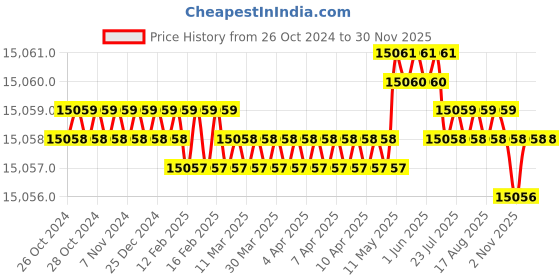 moglix.com Siemens Simotics 1LE7 IE2 1.5kW 4 Pole Cast Iron Foot Mounted IMB3 Squirrel Cage Motor, 1LE7501-0EB42-3AA4 siemens Price History Graph from 26 Oct 2024 to 29 Nov 2025