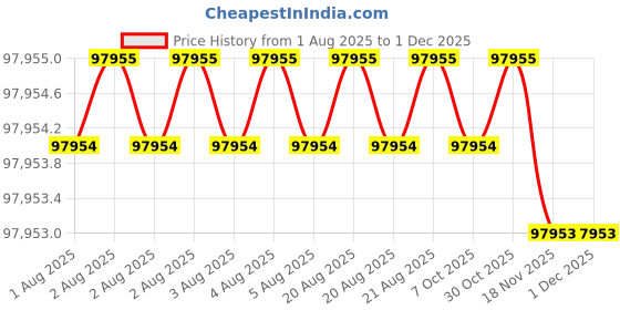 moglix.com Siemens Simotics 1LE7 IE2 15kW 6 Pole Cast Iron Foot Mounted IMB3 Squirrel Cage Motor, 1LE7501-1EC43-5AA4 siemens Price History Graph from 1 Aug 2025 to 29 Nov 2025
