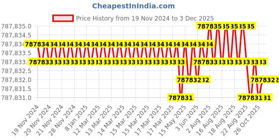 moglix.com Siemens Simotics 1LE7 IE2 160kW 2 Pole Cast Iron Foot Mounted IMB3 Squirrel Cage Motor, 1LE7501-3AA43-5AA4 siemens Price History Graph from 19 Nov 2024 to 2 Dec 2025