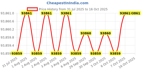 moglix.com Siemens Simotics 1LE7 IE2 18.5kW 2 Pole Cast Iron Foot Mounted IMB3 Squirrel Cage Motor, 1LE7501-1DA43-5AA4 siemens Price History Graph from 31 Jul 2025 to 15 Oct 2025
