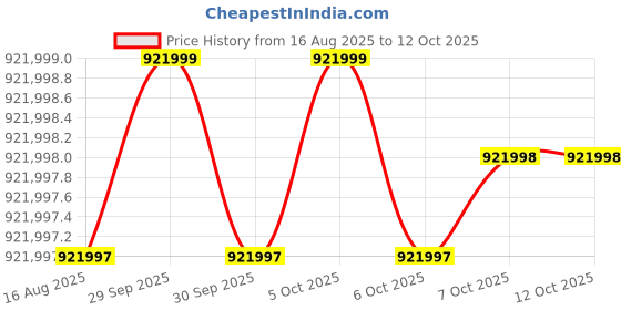 moglix.com Siemens Simotics 1LE7 IE2 200kW 2 Pole Cast Iron Foot Mounted IMB3 Squirrel Cage Motor, 1LE7501-3AA63-5AA4 siemens Price History Graph from 16 Aug 2025 to 12 Oct 2025