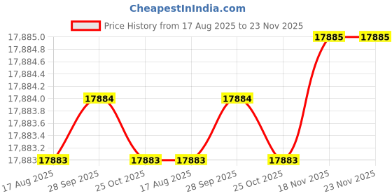 moglix.com Siemens Simotics 1LE7 IE2 2.2kW 4 Pole Cast Iron Foot Mounted IMB3 Squirrel Cage Motor, 1LE7501-1AB43-5AA4 siemens Price History Graph from 17 Aug 2025 to 22 Nov 2025