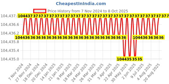 moglix.com Siemens Simotics 1LE7-IE2 22kW 4P Motor, 1LE7501-1EB43-5AA4 siemens Price History Graph from 7 Nov 2024 to 8 Oct 2025