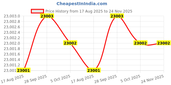 moglix.com Siemens Simotics 1LE7 IE2 2.2kW 6 Pole Cast Iron Foot Mounted IMB3 Squirrel Cage Motor, 1LE7501-1BC23-5AA4 siemens Price History Graph from 17 Aug 2025 to 24 Nov 2025