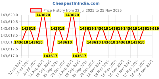 moglix.com Siemens Simotics 1LE7 IE2 22kW 6 Pole Cast Iron Foot Mounted IMB3 Squirrel Cage Motor, 1LE7501-2AC53-5AA4 siemens Price History Graph from 22 Jul 2025 to 25 Nov 2025