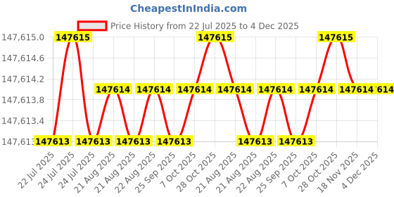 moglix.com Siemens Simotics 1LE7 IE2 30kW 4 Pole Cast Iron Foot Mounted IMB3 Squirrel Cage Motor, 1LE7501-2AB53-5AA4 siemens Price History Graph from 22 Jul 2025 to 4 Dec 2025