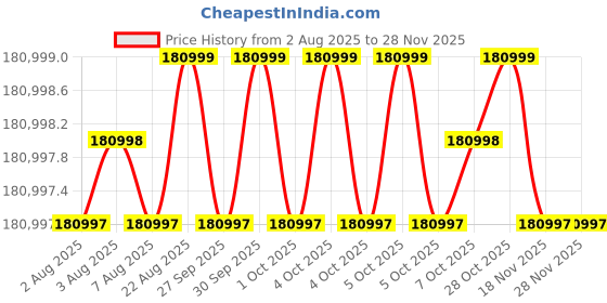 moglix.com Siemens Simotics 1LE7 IE2 37kW 4 Pole Cast Iron Foot Mounted IMB3 Squirrel Cage Motor, 1LE7501-2BB03-5AA4 siemens Price History Graph from 2 Aug 2025 to 25 Nov 2025