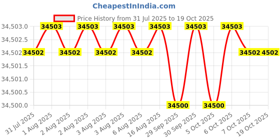 moglix.com Siemens Simotics 1LE7 IE2 3.7kW 6 Pole Cast Iron Foot Mounted IMB3 Squirrel Cage Motor, 1LE7501-1CC13-5AA4 siemens Price History Graph from 31 Jul 2025 to 17 Oct 2025
