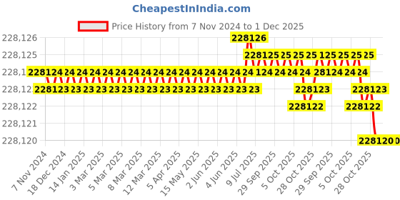moglix.com Siemens Simotics 1LE7 IE2 45kW 2 Pole Cast Iron Foot Mounted IMB3 Squirrel Cage Motor, 1LE7501-2BA23-5AA4 siemens Price History Graph from 7 Nov 2024 to 30 Nov 2025