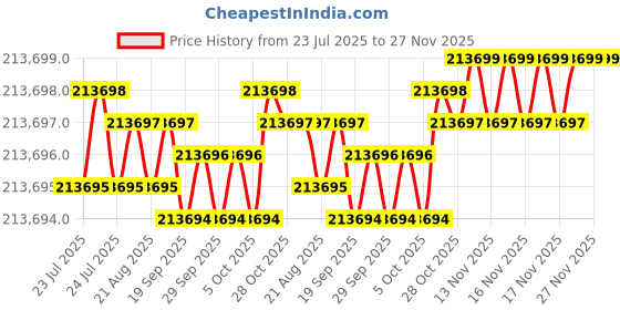 moglix.com Siemens Simotics 1LE7 IE2 45kW 4 Pole Cast Iron Foot Mounted IMB3 Squirrel Cage Motor, 1LE7501-2BB23-5AA4 siemens Price History Graph from 23 Jul 2025 to 27 Nov 2025