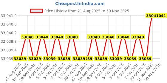 moglix.com Siemens Simotics 1LE7 IE2 5.5kW 2 Pole Cast Iron Foot Mounted IMB3 Squirrel Cage Motor, 1LE7501-1CA03-5AA4 siemens Price History Graph from 21 Aug 2025 to 29 Nov 2025