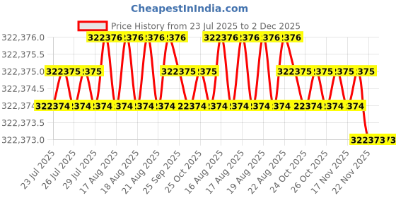 moglix.com Siemens Simotics 1LE7 IE2 55kW 2 Pole Cast Iron Foot Mounted IMB3 Squirrel Cage Motor, 1LE7501-2CA23-5AA4 siemens Price History Graph from 23 Jul 2025 to 1 Dec 2025